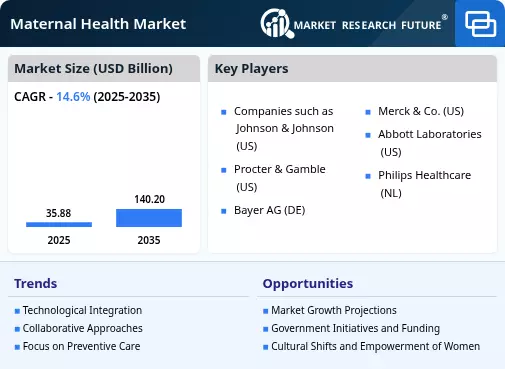 Maternal Health Market to reach USD 140.2 Billion by 2035 at 14.6% CAGR