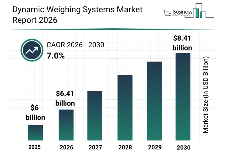 Dynamic Weighing Systems Market Size To Reach $8.4Billion By 2030 At A CAGR Of 7%