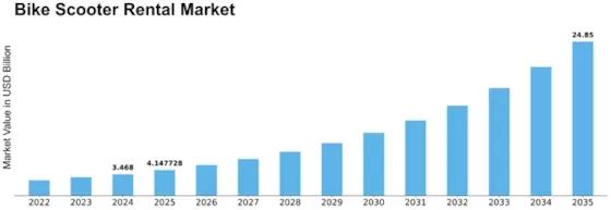 Bike Scooter Rental Market to Hit $24.85 Billion: Growth & Trends